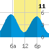 Magnolia Gardens tide chart for Monday, April 11, 2022