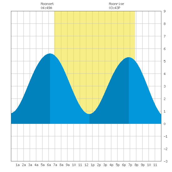 Magnolia Gardens tide chart for Tuesday, April 12, 2022