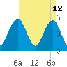 Magnolia Gardens tide chart for Tuesday, April 12, 2022