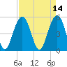 Magnolia Gardens tide chart for Thursday, April 14, 2022