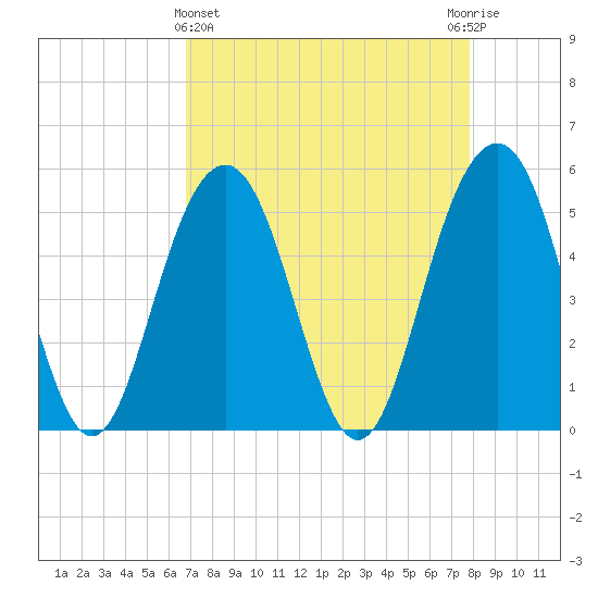 Magnolia Gardens tide chart for Friday, April 15, 2022