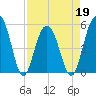 Magnolia Gardens tide chart for Tuesday, April 19, 2022
