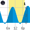 Magnolia Gardens tide chart for Friday, April 1, 2022