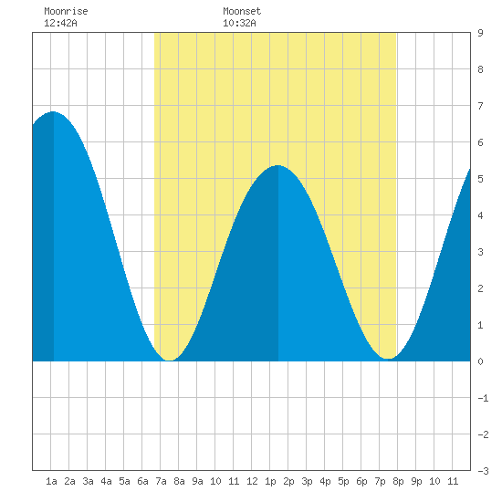 Magnolia Gardens tide chart for Thursday, April 21, 2022