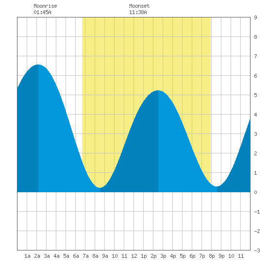 Magnolia Gardens tide chart for Friday, April 22, 2022