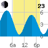 Magnolia Gardens tide chart for Saturday, April 23, 2022
