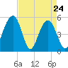 Magnolia Gardens tide chart for Sunday, April 24, 2022