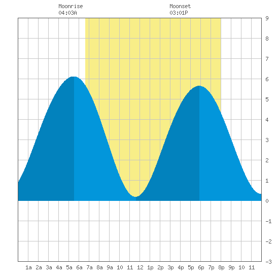 Magnolia Gardens tide chart for Monday, April 25, 2022