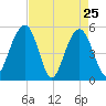 Magnolia Gardens tide chart for Monday, April 25, 2022