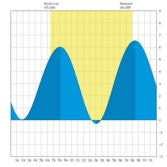 Magnolia Gardens tide chart for Thursday, April 28, 2022