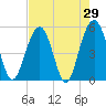 Magnolia Gardens tide chart for Friday, April 29, 2022
