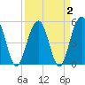 Magnolia Gardens tide chart for Saturday, April 2, 2022