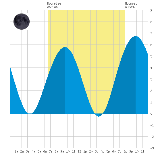 Magnolia Gardens tide chart for Saturday, April 30, 2022