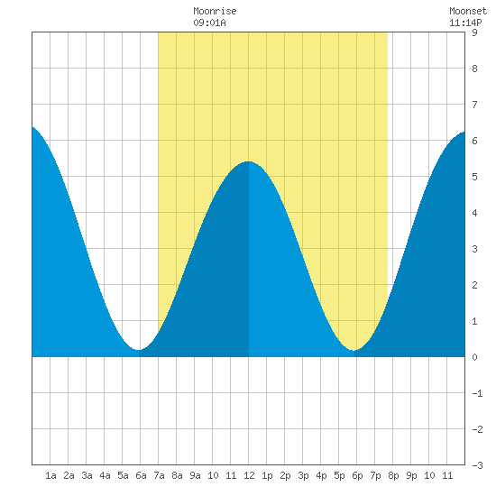 Magnolia Gardens tide chart for Monday, April 4, 2022