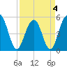 Magnolia Gardens tide chart for Monday, April 4, 2022