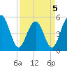 Magnolia Gardens tide chart for Tuesday, April 5, 2022