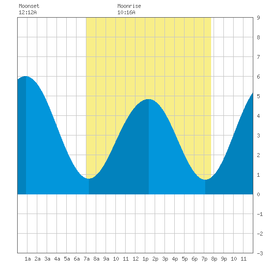 Magnolia Gardens tide chart for Wednesday, April 6, 2022