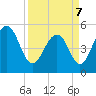 Magnolia Gardens tide chart for Thursday, April 7, 2022
