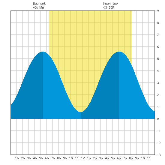Magnolia Gardens tide chart for Wednesday, May 11, 2022