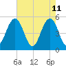 Magnolia Gardens tide chart for Wednesday, May 11, 2022