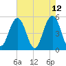 Magnolia Gardens tide chart for Thursday, May 12, 2022