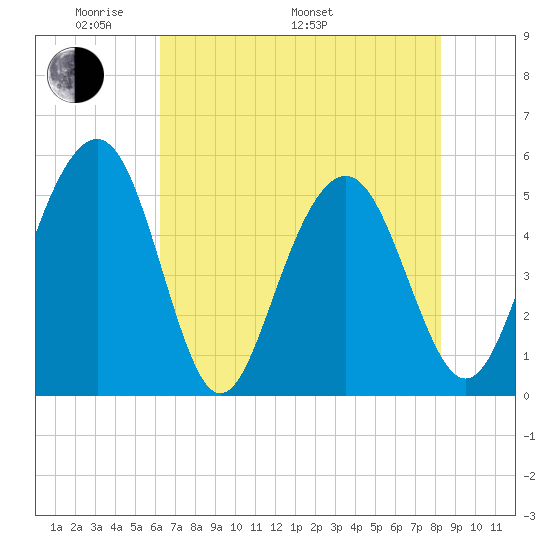 Magnolia Gardens tide chart for Sunday, May 22, 2022