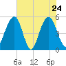 Magnolia Gardens tide chart for Tuesday, May 24, 2022