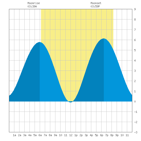 Magnolia Gardens tide chart for Wednesday, May 25, 2022