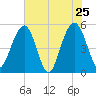 Magnolia Gardens tide chart for Wednesday, May 25, 2022