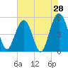 Magnolia Gardens tide chart for Saturday, May 28, 2022