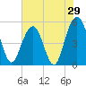 Magnolia Gardens tide chart for Sunday, May 29, 2022