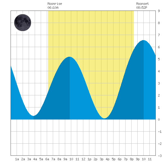 Magnolia Gardens tide chart for Monday, May 30, 2022