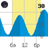 Magnolia Gardens tide chart for Monday, May 30, 2022