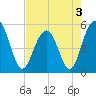 Magnolia Gardens tide chart for Tuesday, May 3, 2022