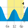 Magnolia Gardens tide chart for Wednesday, May 4, 2022