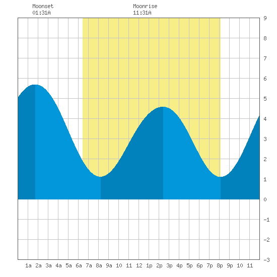 Magnolia Gardens tide chart for Saturday, May 7, 2022