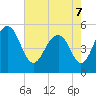 Magnolia Gardens tide chart for Saturday, May 7, 2022