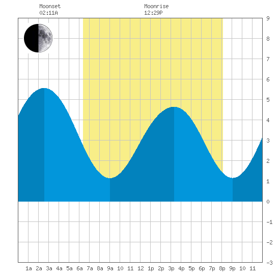 Magnolia Gardens tide chart for Sunday, May 8, 2022