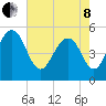 Magnolia Gardens tide chart for Sunday, May 8, 2022