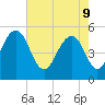 Magnolia Gardens tide chart for Monday, May 9, 2022