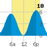 Magnolia Gardens tide chart for Friday, June 10, 2022