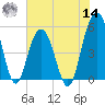 Magnolia Gardens tide chart for Tuesday, June 14, 2022