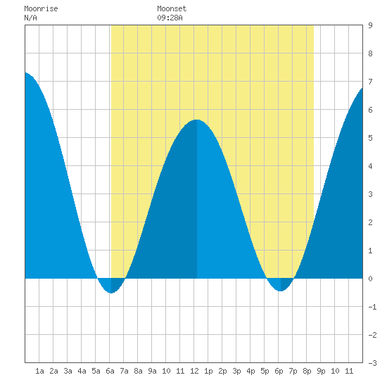 Magnolia Gardens tide chart for Friday, June 17, 2022
