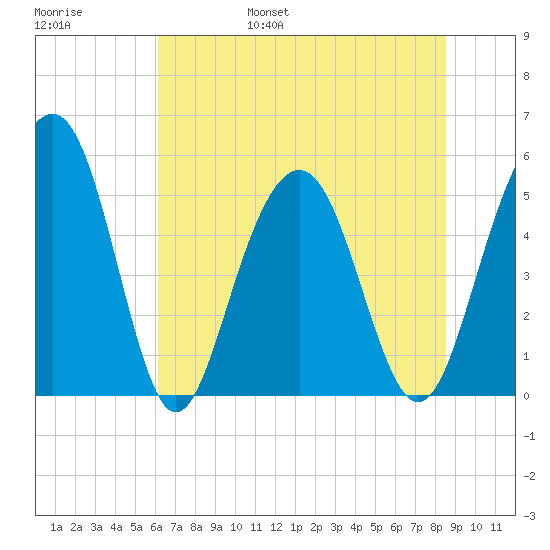 Magnolia Gardens tide chart for Saturday, June 18, 2022