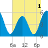 Magnolia Gardens tide chart for Wednesday, June 1, 2022