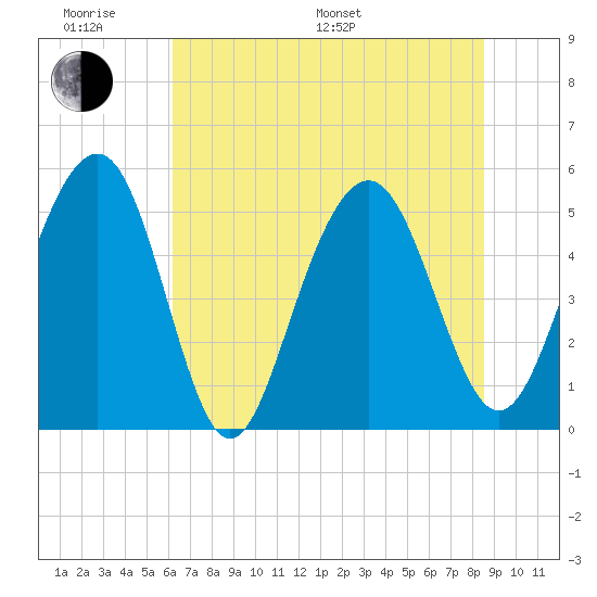 Magnolia Gardens tide chart for Monday, June 20, 2022
