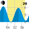 Magnolia Gardens tide chart for Monday, June 20, 2022