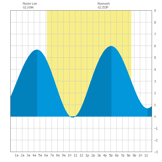 Magnolia Gardens tide chart for Wednesday, June 22, 2022