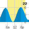 Magnolia Gardens tide chart for Wednesday, June 22, 2022
