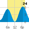 Magnolia Gardens tide chart for Friday, June 24, 2022